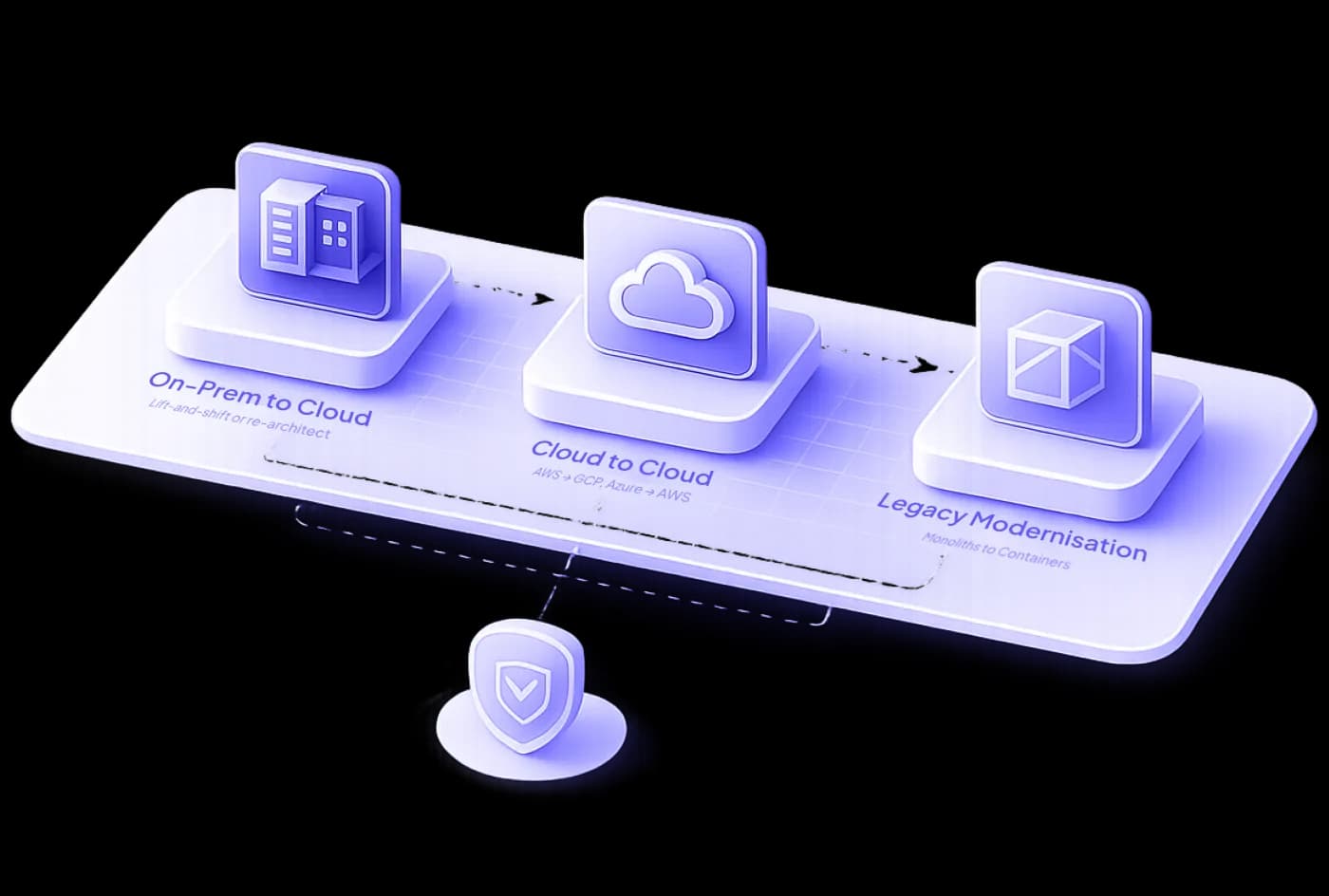 Cloud and infrastructure migration architecture diagram