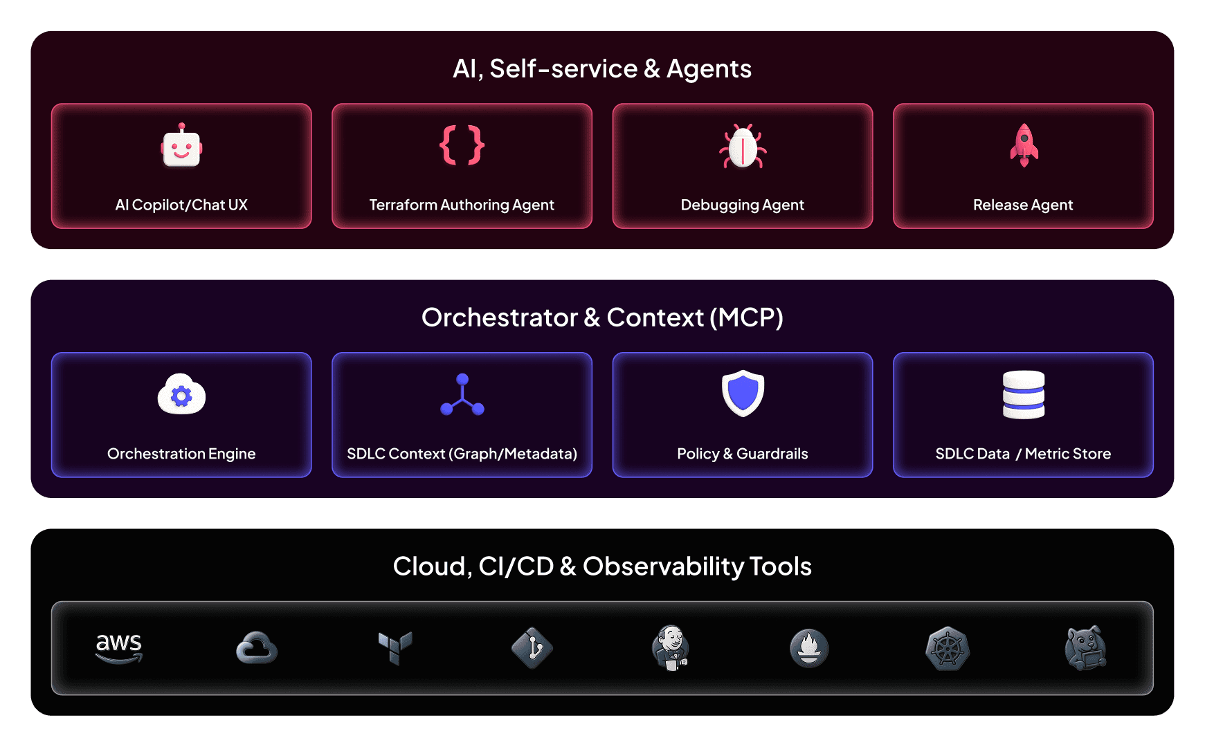 AI-Powered SDLC Architecture: AI Agents (Copilot, Terraform Authoring, Debugging, Release), Orchestrator & Context (Engine, SDLC Graph, Policies, Data Store), and Cloud/CI-CD/Observability Tools