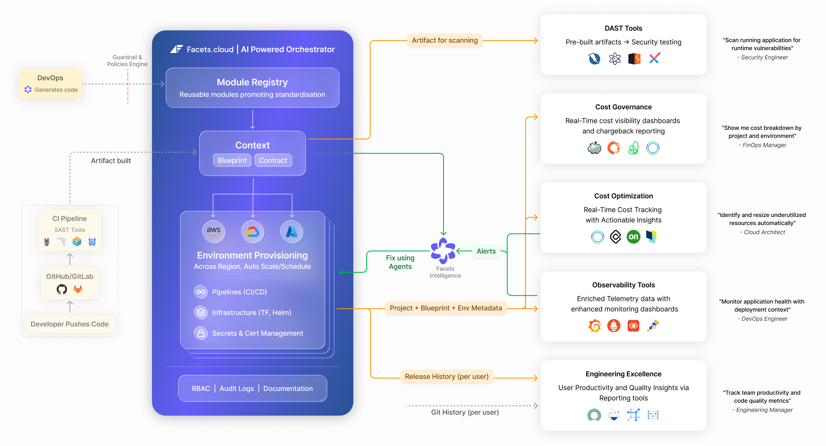 Infrastructure Platform Engineering Ecosystem