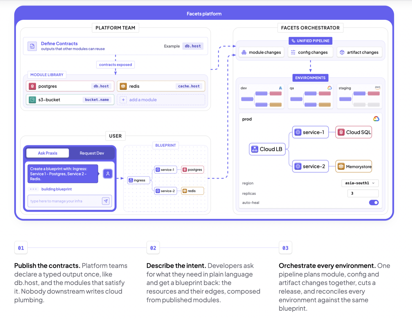 How Facets fits together: the platform team publishes typed contracts and reusable modules, a developer describes intent to Praxis and gets a blueprint, and the Facets orchestrator rolls that same blueprint across every environment.